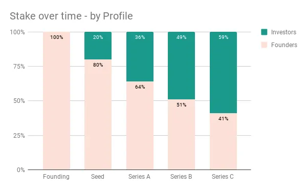 Dilution by Profile