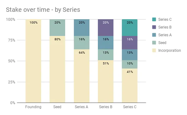 Dilution by Series