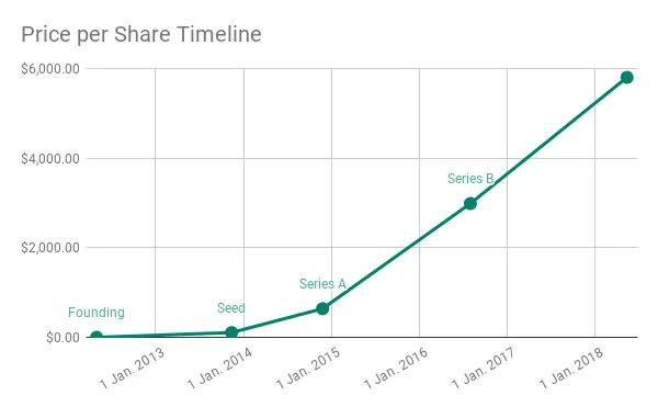 Share Price Over Time