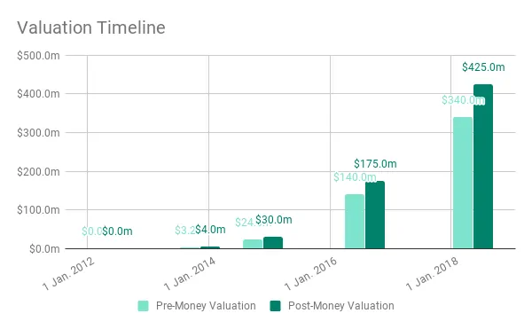 Valuation over Time