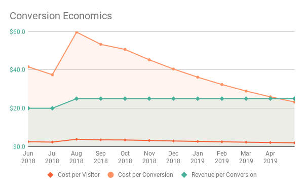 Financial Planning - Cost and Revenue of conversions 2