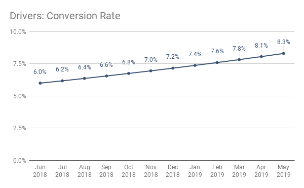 Financial Planning - Driver - conversion rate