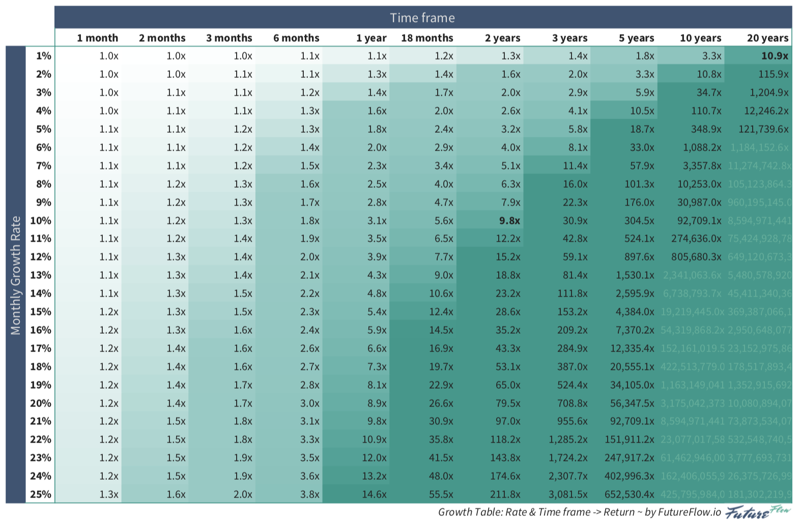 Growth Table: Growth Rate and Time to Return