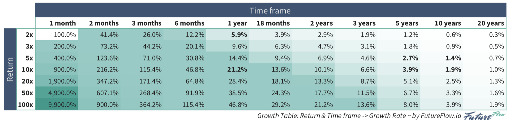 Growth Table: Return and Time to needed Growth