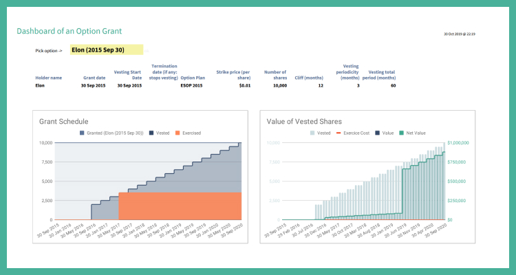 Dashboard for each Grant